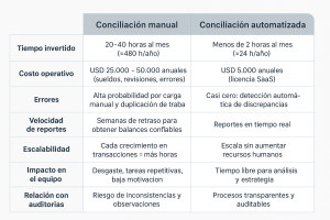 La conciliación financiera automatizada ofrece numerosas ventajas por sobre la conciliación manual