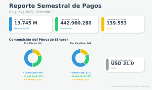 Crecimiento de los pagos electrónicos en Uruguay el primer semestre de 2025