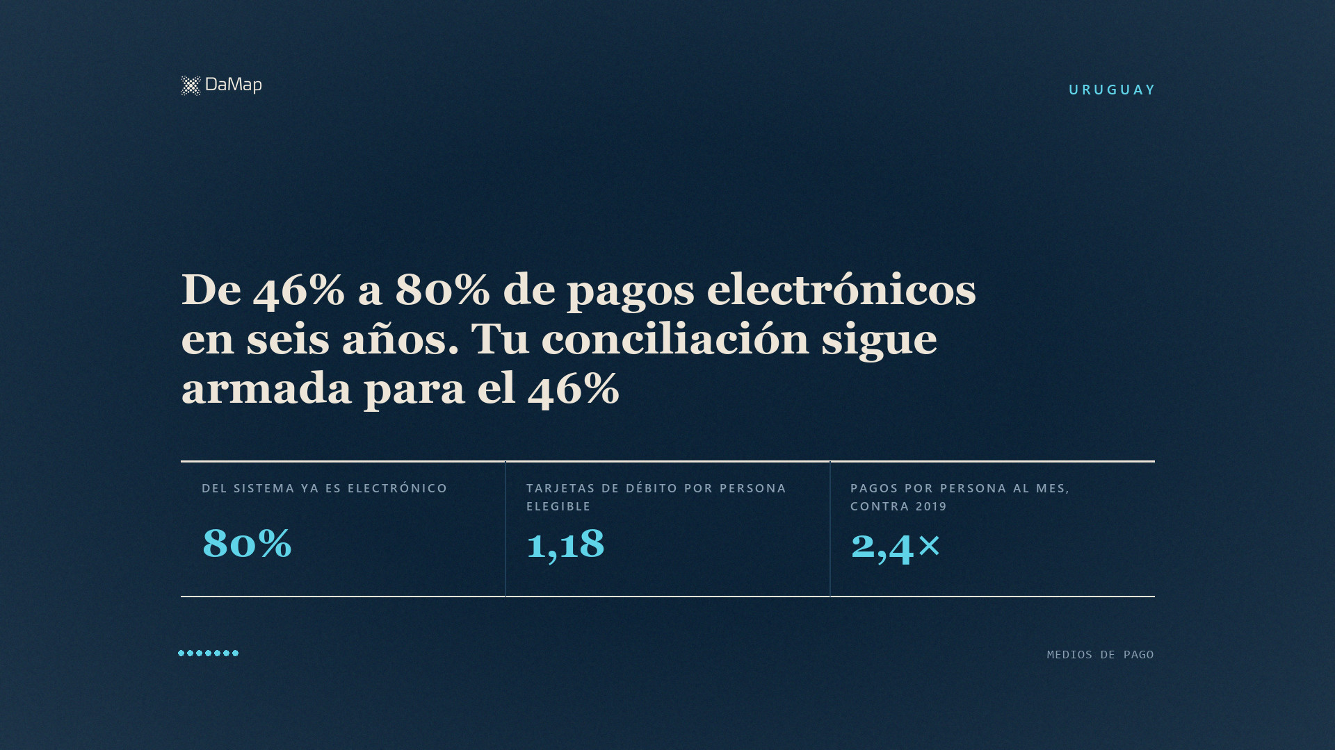 De 46% a 80% de pagos electrónicos en seis años. Tu conciliación sigue armada para el 46%». Imagen destacada de DaMap sobre fondo azul navy, con un gráfico de barras.