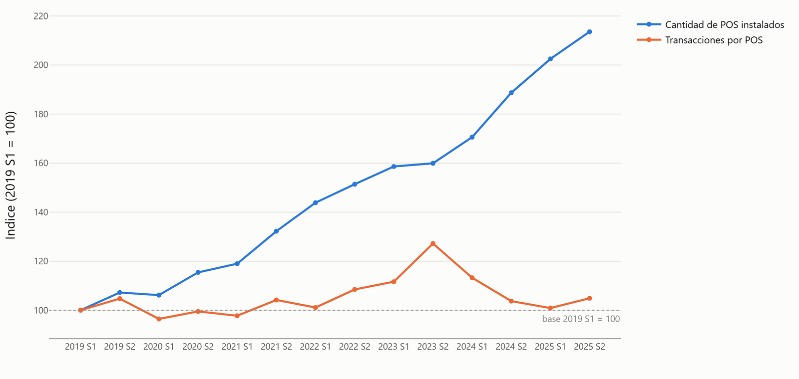 Gráfico que compara el crecimiento de POS instalados en Uruguay, un 114% en el período, contra las transacciones por terminal, que crecen mucho menos.