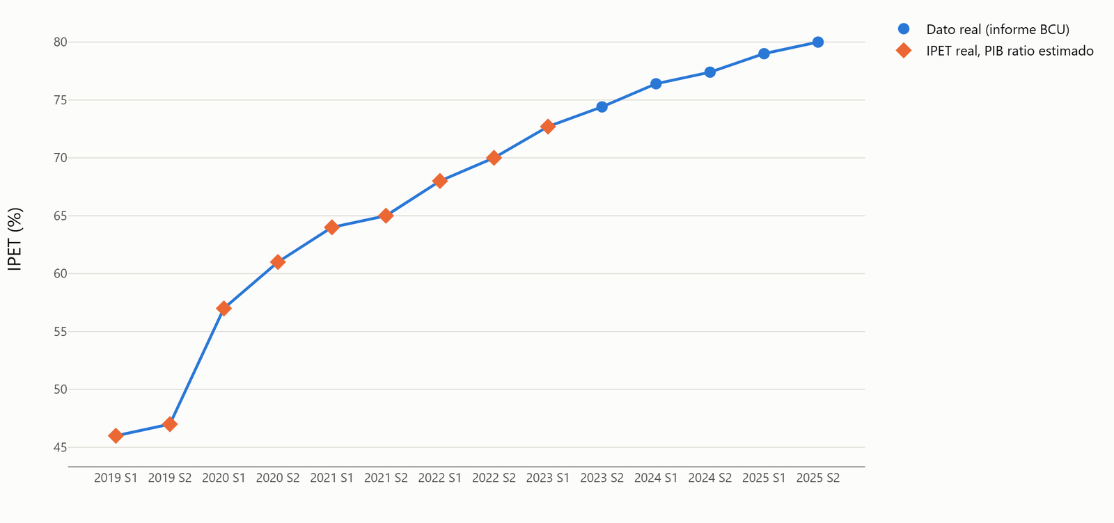 Gráfico del Índice de Pagos Electrónicos vs. Tradicionales (IPET) de Uruguay: pasa de 46% en 2019 a 80% en 2025.