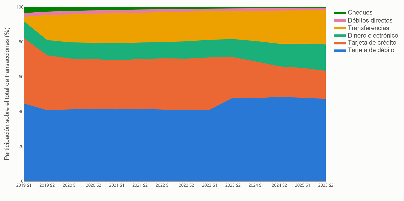 Gráfico de la evolución del mix de medios de pago en Uruguay entre 2019 y 2025: la tarjeta de crédito cae de 37,6% a 16,1%, las transferencias suben de 2,5% a 19,7%, el dinero electrónico de 9,7% a 15,1% y el débito se mantiene cerca del 47%.