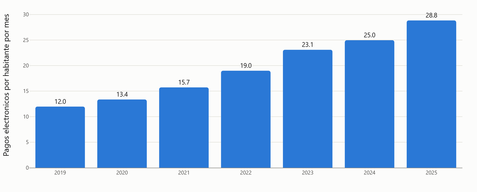 Gráfico de pagos electrónicos por persona por mes en Uruguay: de 12 en 2019 a 29 en 2025.