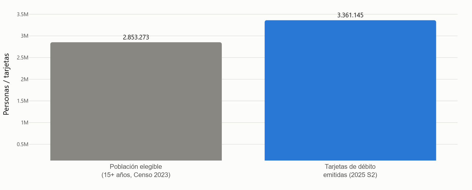 Gráfico de saturación de tarjetas de débito en Uruguay: 3,36 millones de tarjetas emitidas frente a 2.853.273 personas de 15 años o más, un ratio de 1,18 por persona elegible.