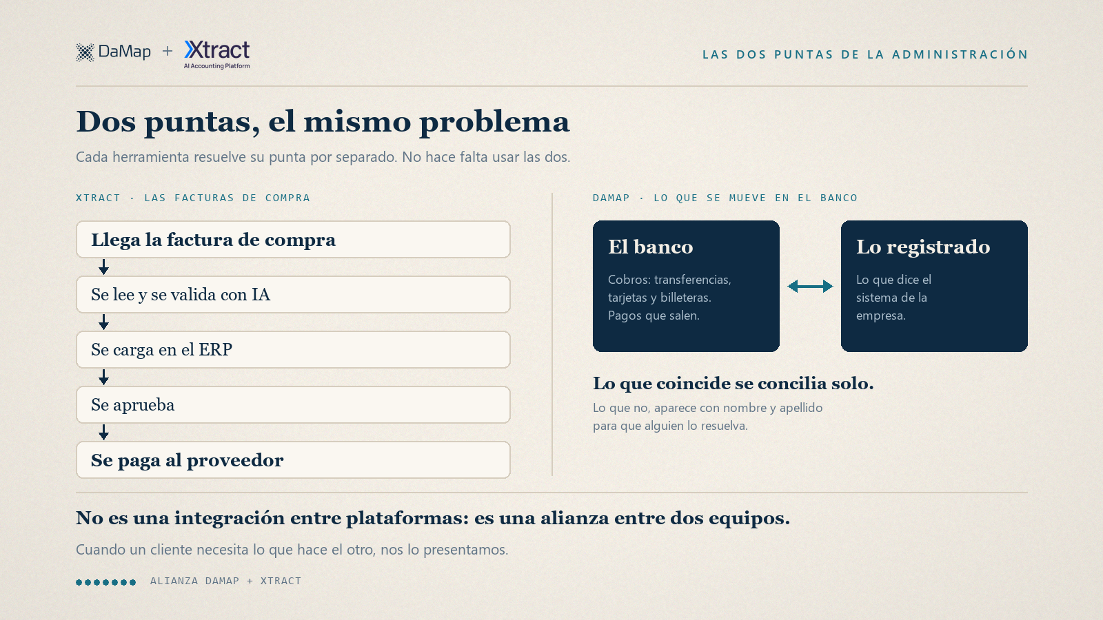 Esquema de las dos puntas de la administración. En la de Xtract, la factura de compra llega, se lee y se valida con IA, se carga en el ERP, se aprueba y se paga al proveedor. En la de DaMap, los movimientos del banco se cruzan con lo registrado en el sistema: lo que coincide se concilia solo y lo que no aparece para resolverlo. No es una integración entre plataformas, sino una alianza entre dos equipos.