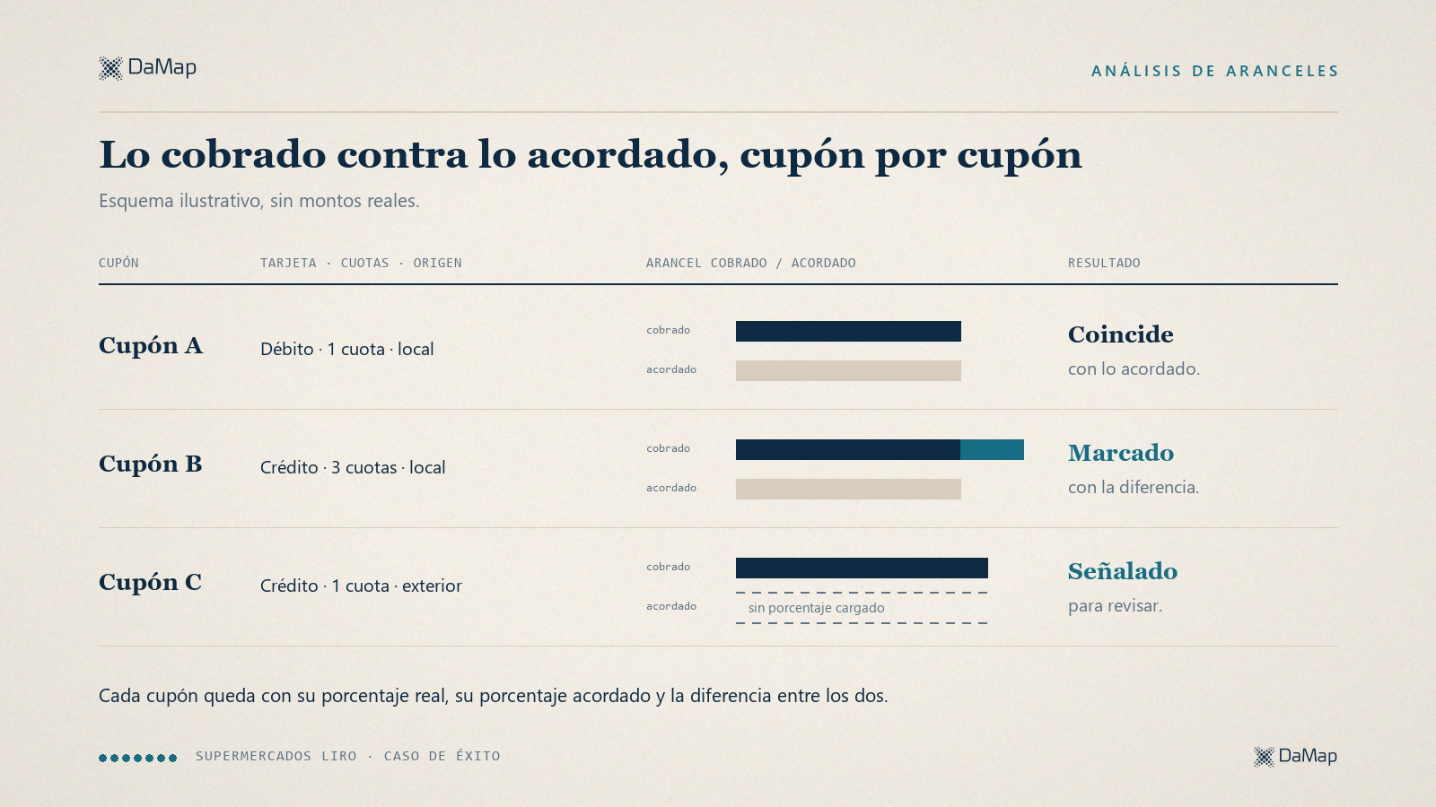 Esquema ilustrativo, sin montos reales, del análisis de aranceles cupón por cupón. Un cupón cuyo arancel coincide con lo acordado, otro al que se le cobró más y queda marcado con la diferencia, y otro sin porcentaje acordado cargado, que queda señalado para revisar.