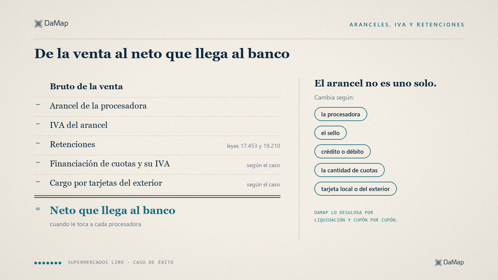 De la venta al neto que llega al banco. Al bruto de la venta se le descuentan el arancel de la procesadora, el IVA del arancel, las retenciones de las leyes 17.453 y 19.210 y, según el caso, la financiación de cuotas y su IVA o un cargo por tarjetas del exterior. El arancel cambia según la procesadora, el sello, crédito o débito, la cantidad de cuotas y si la tarjeta es local o del exterior.