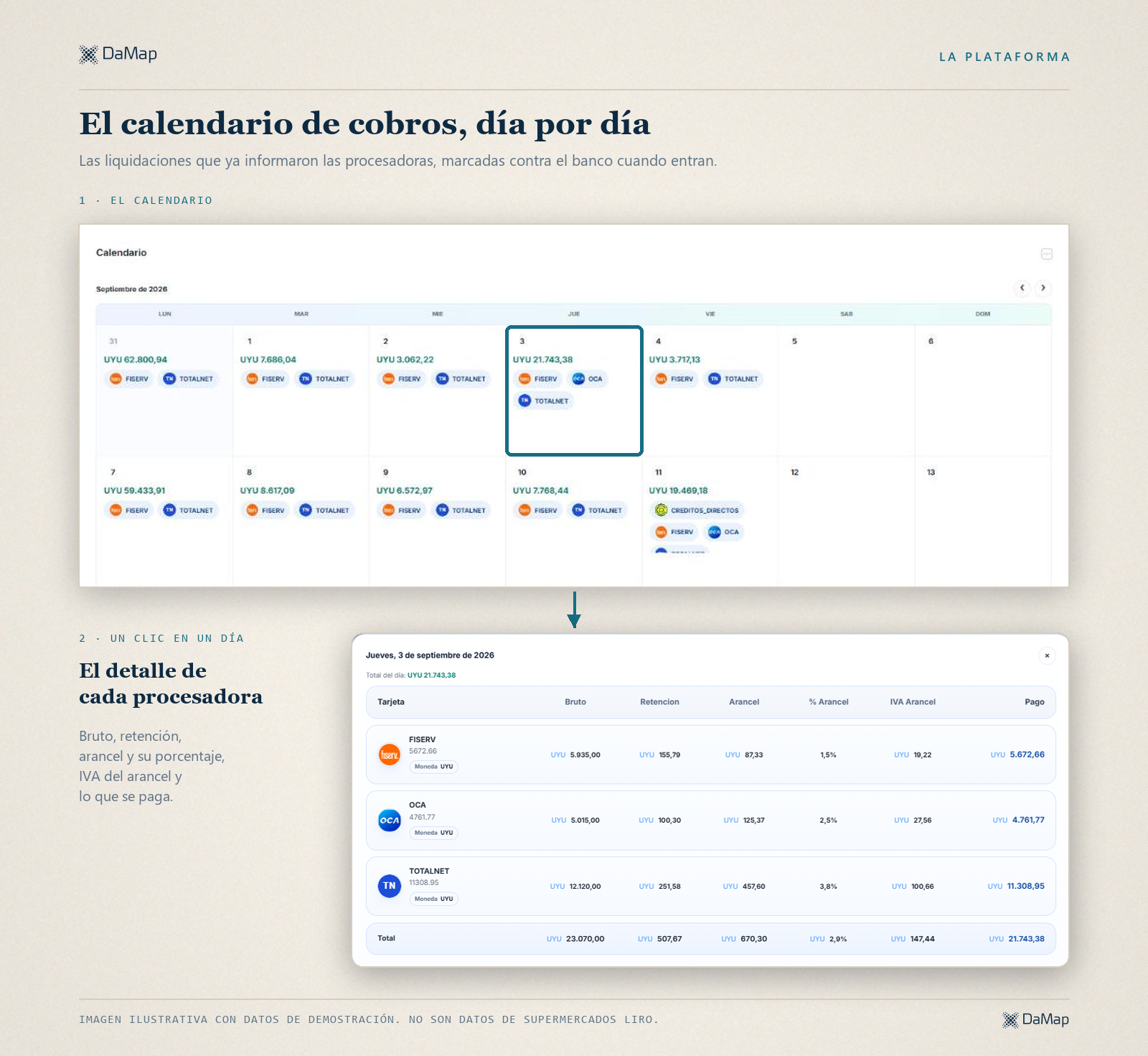 Capturas de la plataforma DaMap con datos de demostración, que no son de Supermercados Liro. Arriba, el calendario de cobros de septiembre con el total liquidado por día y las procesadoras que pagaron. Abajo, el detalle de un día por procesadora: bruto, retención, arancel, porcentaje de arancel, IVA del arancel y pago.