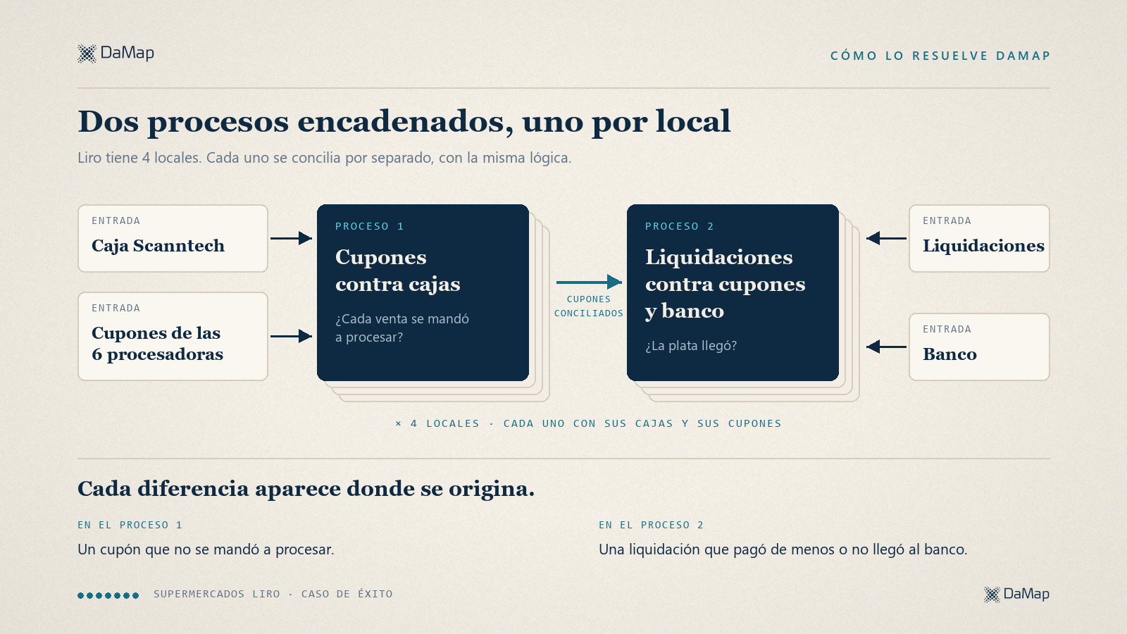 Diagrama de los dos procesos encadenados de DaMap en Supermercados Liro. El proceso 1 cruza los cupones de las 6 procesadoras contra la caja de Scanntech. El proceso 2 recibe los cupones conciliados y los cruza con las liquidaciones y el banco. Se repite en cada uno de los 4 locales. Un cupón que no se mandó a procesar aparece en el proceso 1; una liquidación que pagó de menos o no llegó al banco aparece en el proceso 2.